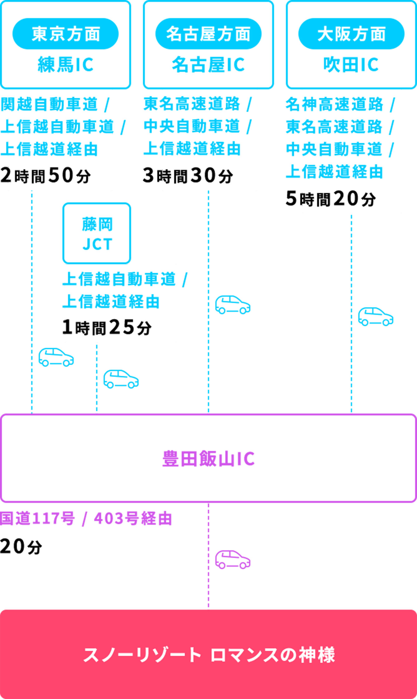 車をご利用の場合